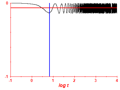 Survival probability log